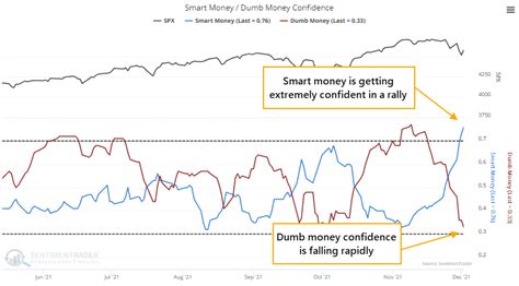 This adjustment in behavior has caused the spread between them to rise above 45. . Smart money vs dumb money confidence index